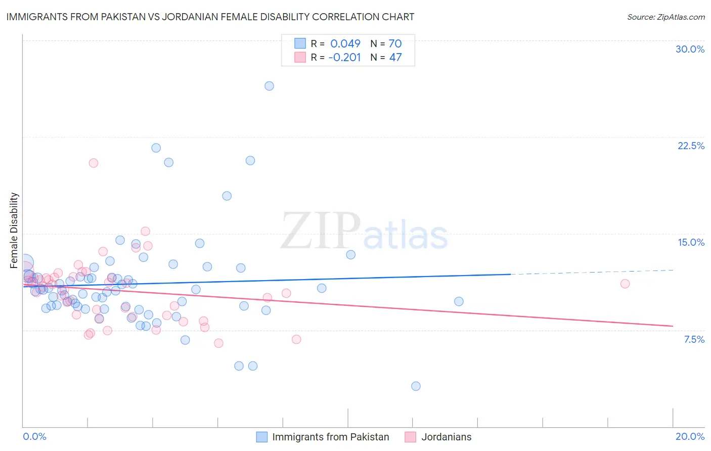 Immigrants from Pakistan vs Jordanian Female Disability