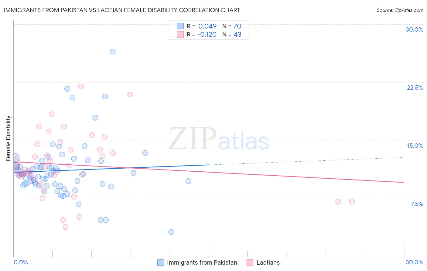 Immigrants from Pakistan vs Laotian Female Disability