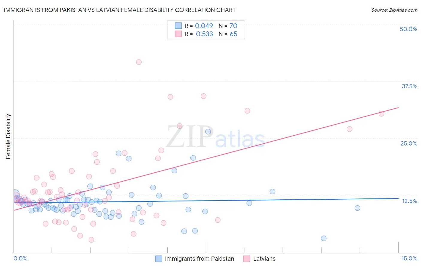 Immigrants from Pakistan vs Latvian Female Disability