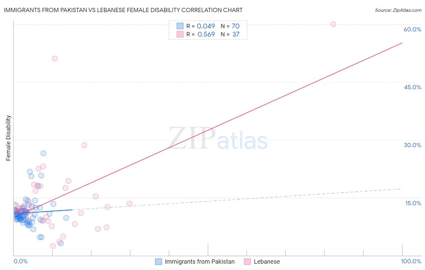 Immigrants from Pakistan vs Lebanese Female Disability