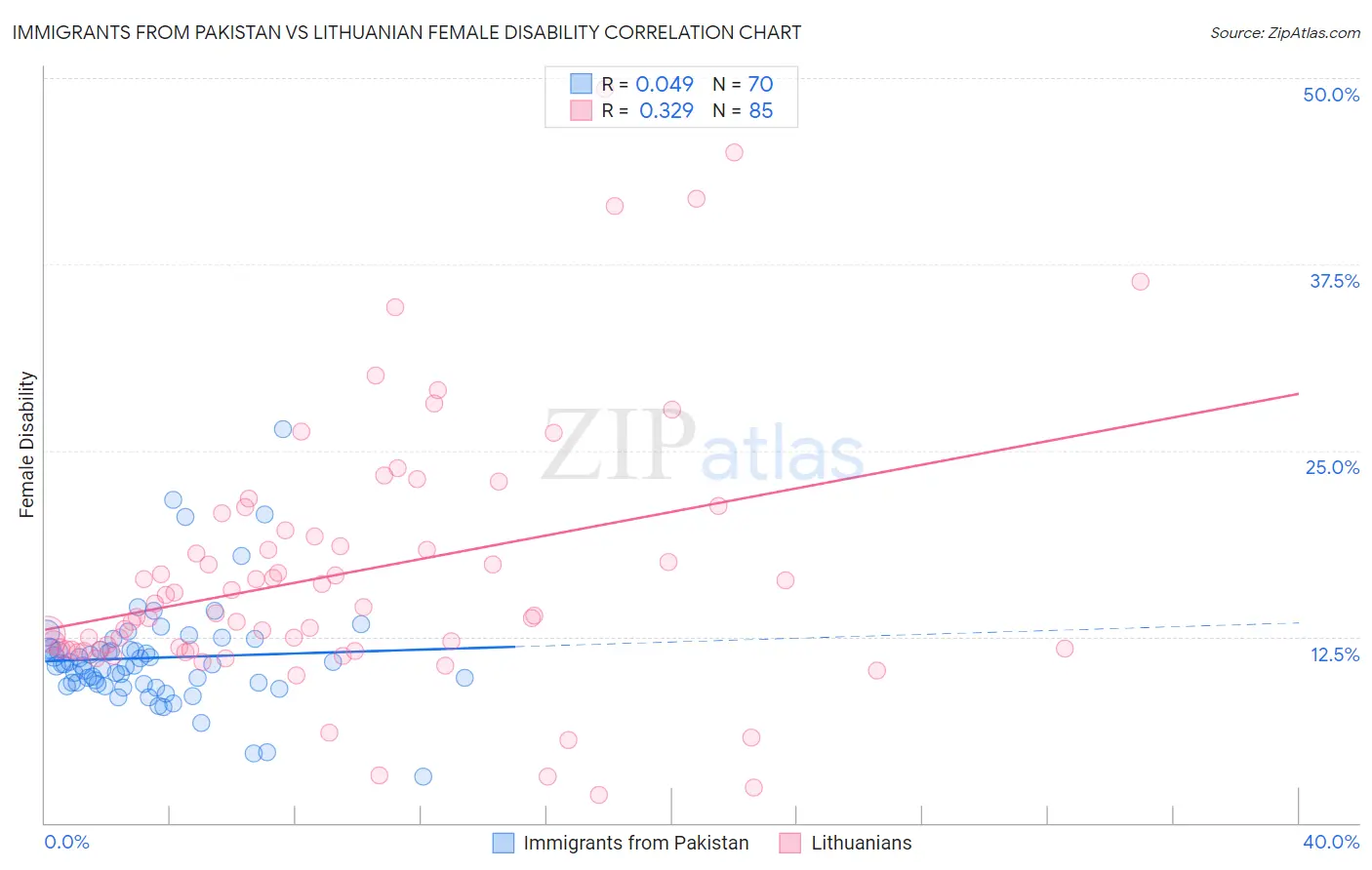 Immigrants from Pakistan vs Lithuanian Female Disability