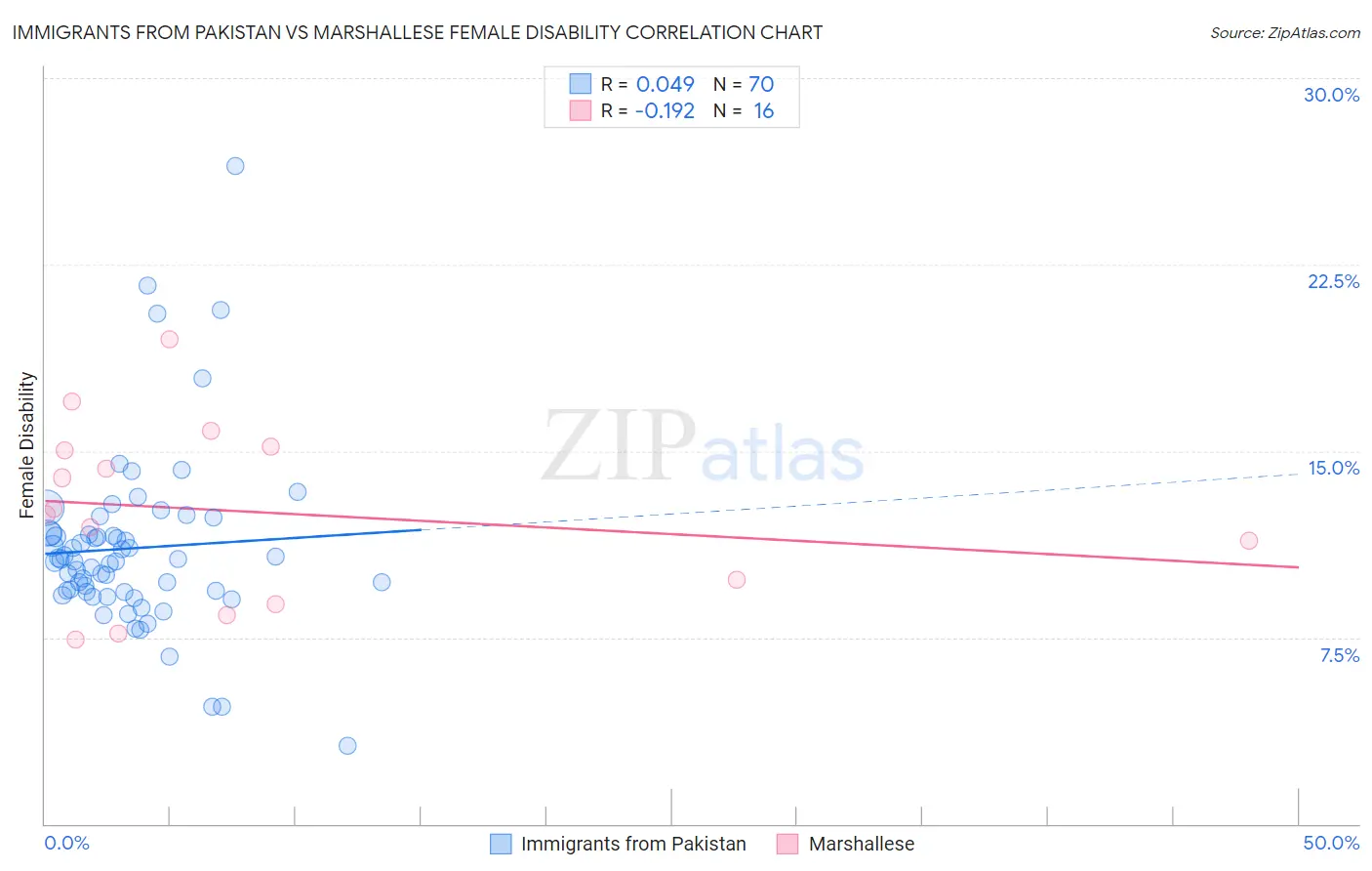 Immigrants from Pakistan vs Marshallese Female Disability