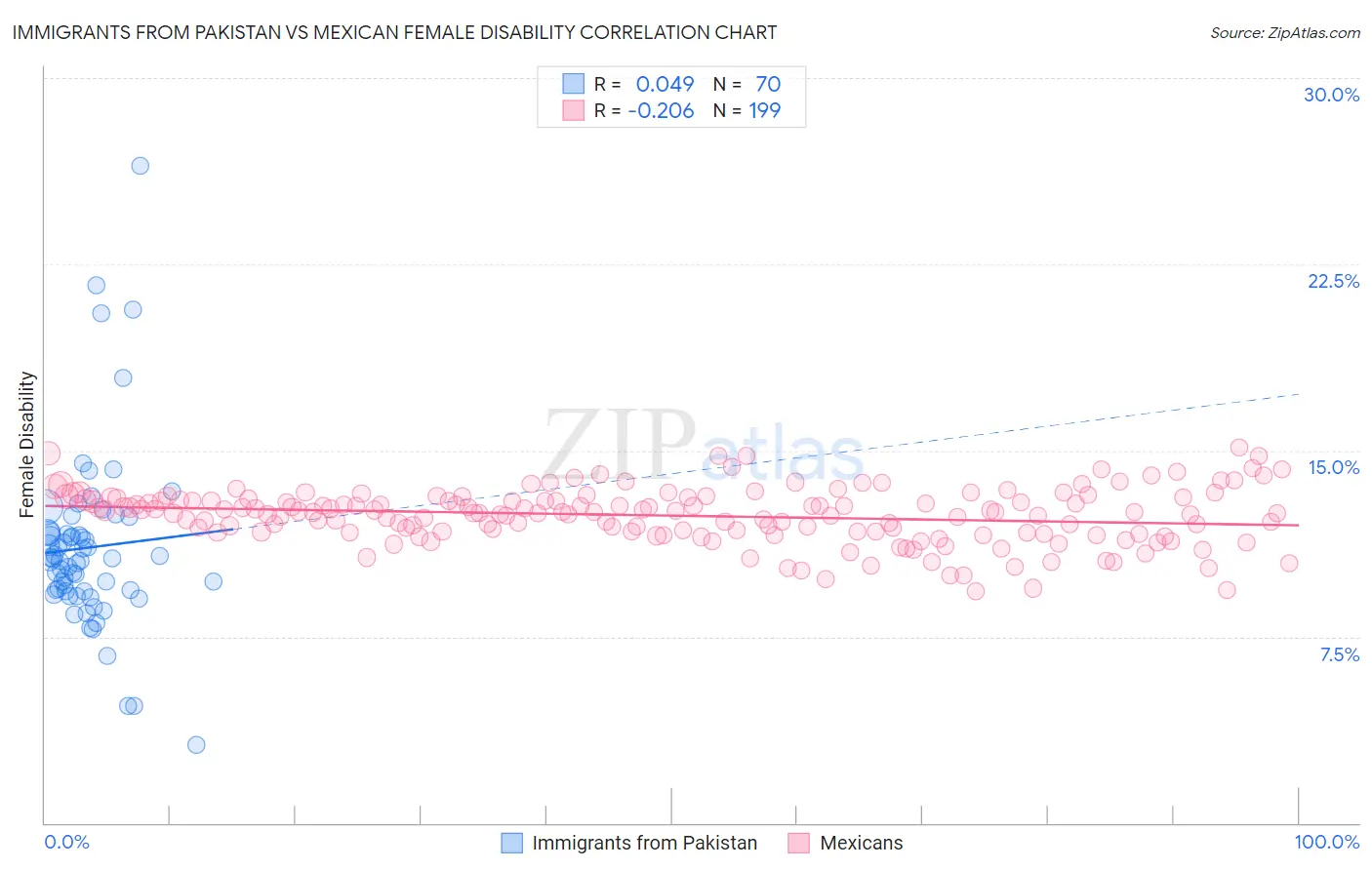 Immigrants from Pakistan vs Mexican Female Disability