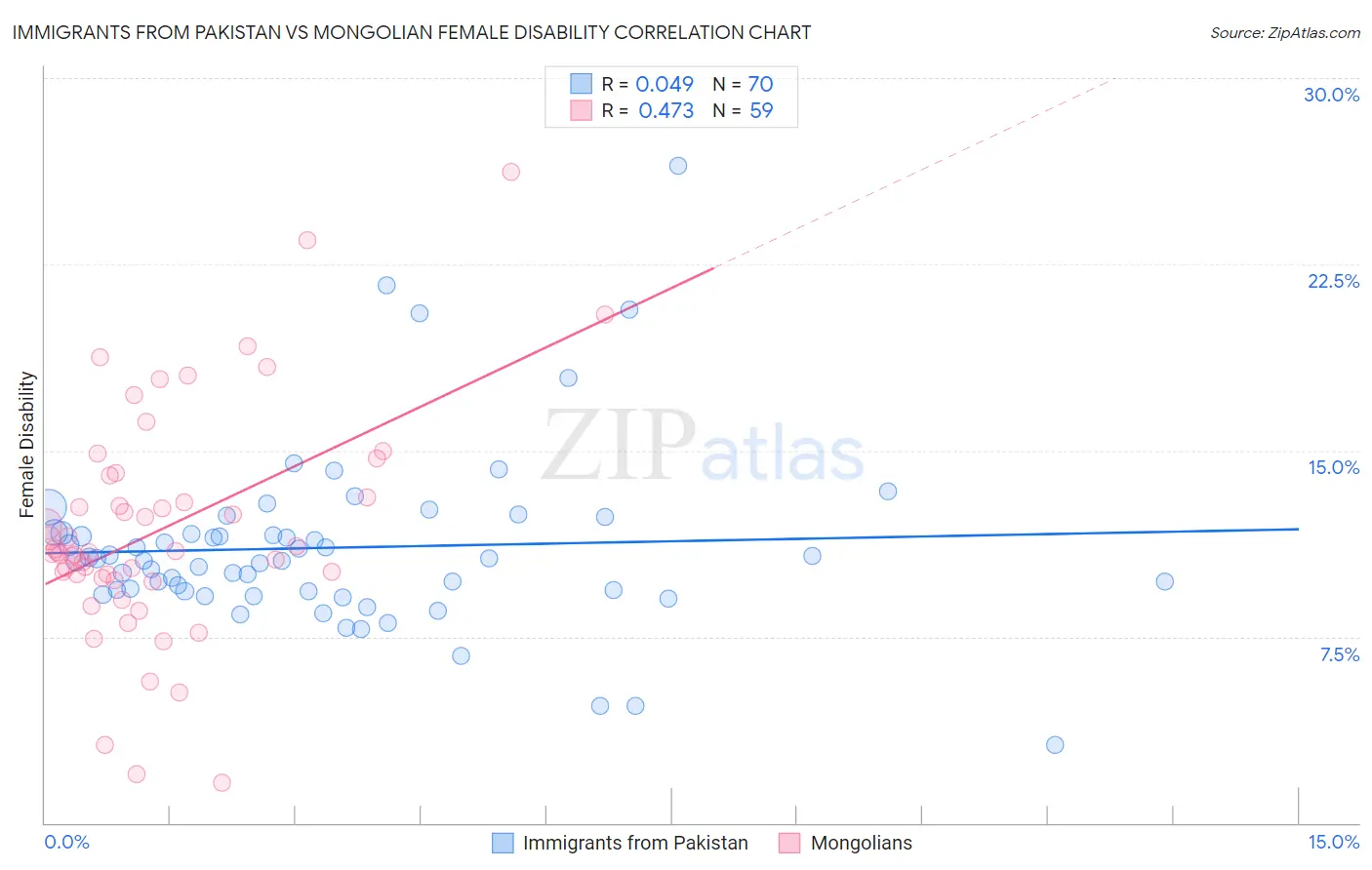 Immigrants from Pakistan vs Mongolian Female Disability