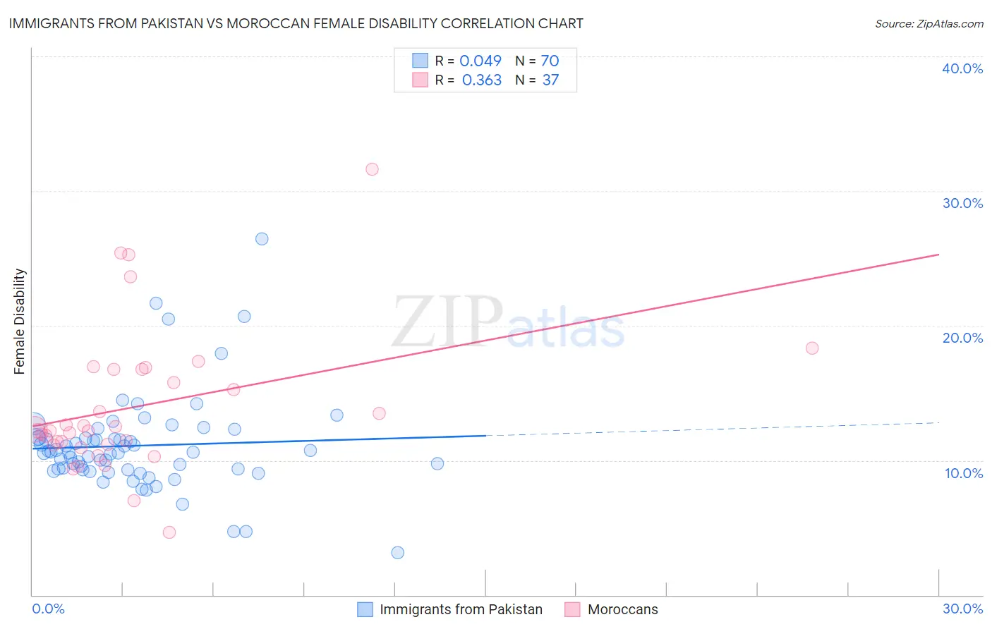 Immigrants from Pakistan vs Moroccan Female Disability