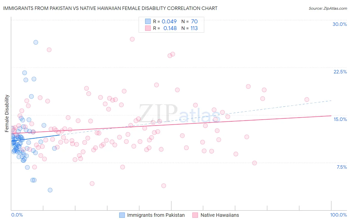 Immigrants from Pakistan vs Native Hawaiian Female Disability