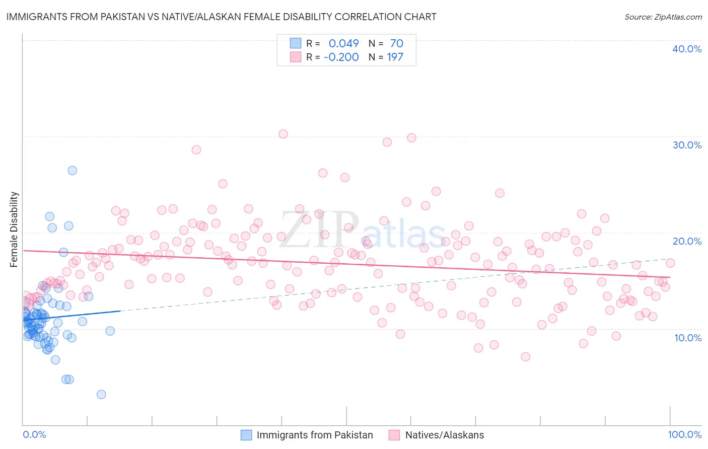 Immigrants from Pakistan vs Native/Alaskan Female Disability