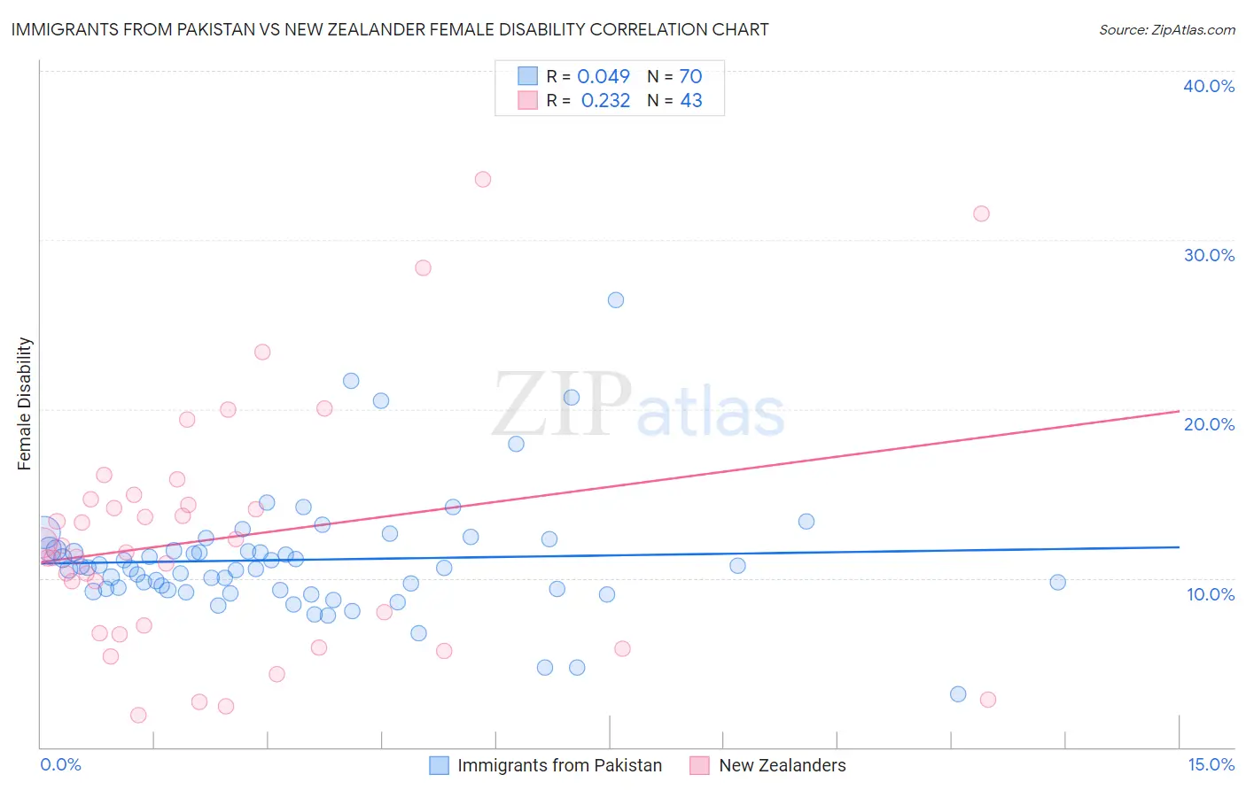 Immigrants from Pakistan vs New Zealander Female Disability