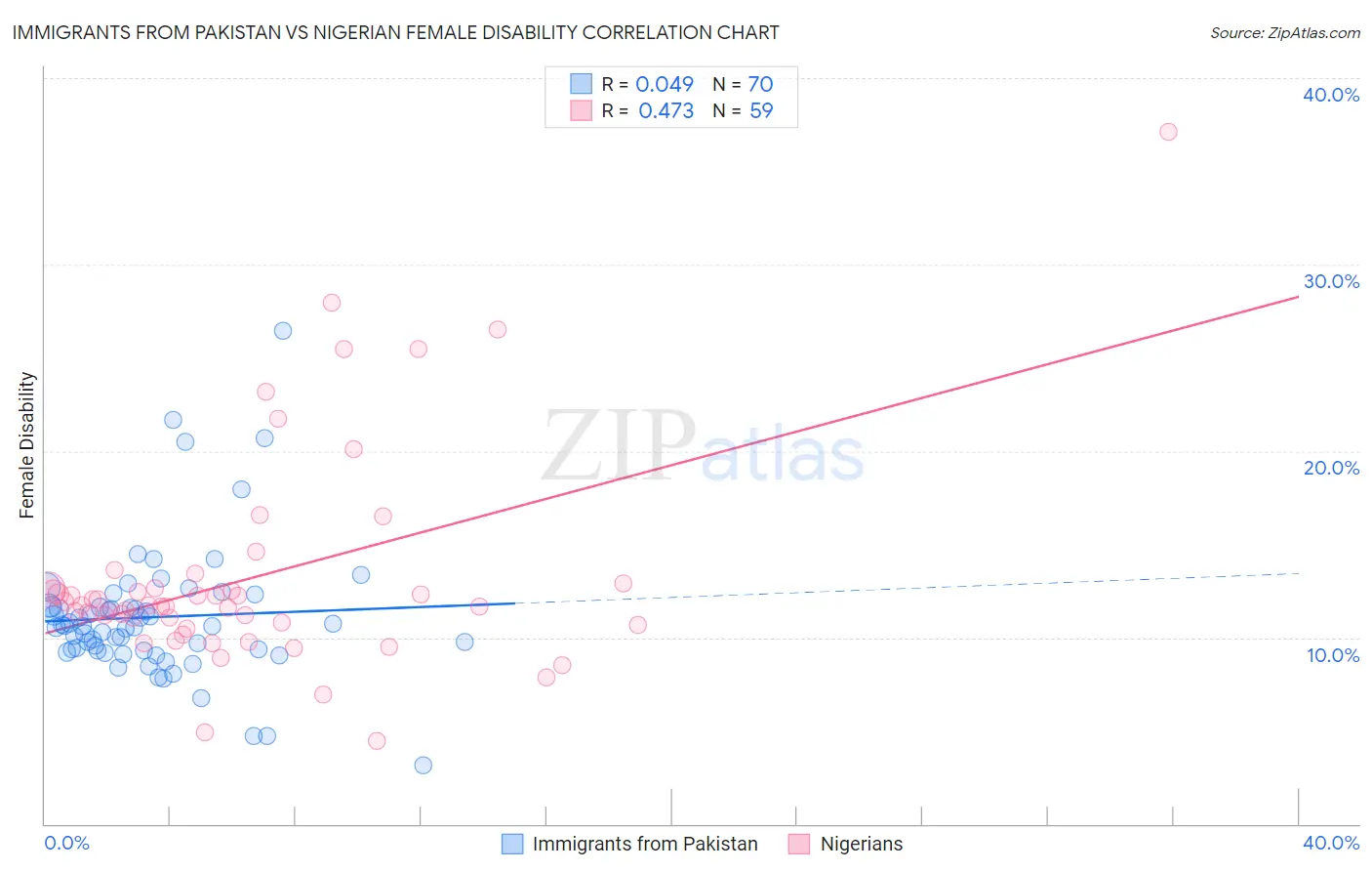 Immigrants from Pakistan vs Nigerian Female Disability