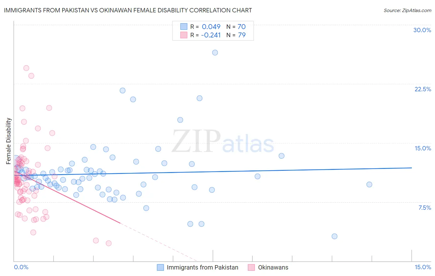 Immigrants from Pakistan vs Okinawan Female Disability