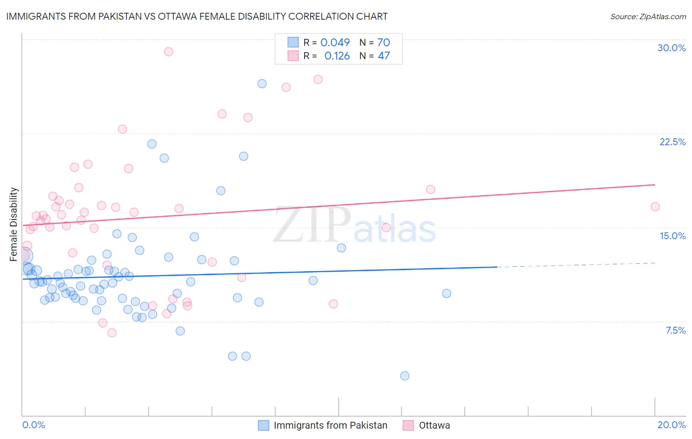 Immigrants from Pakistan vs Ottawa Female Disability