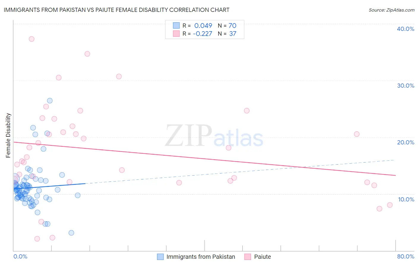 Immigrants from Pakistan vs Paiute Female Disability