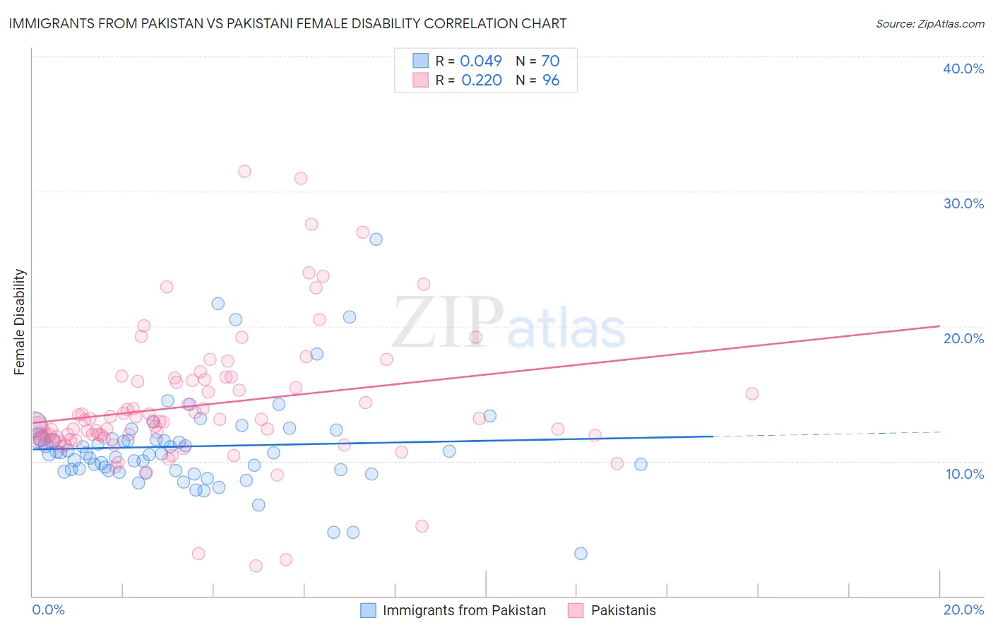 Immigrants from Pakistan vs Pakistani Female Disability