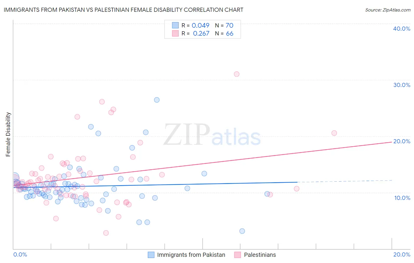 Immigrants from Pakistan vs Palestinian Female Disability