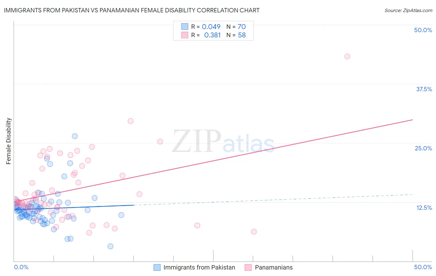 Immigrants from Pakistan vs Panamanian Female Disability