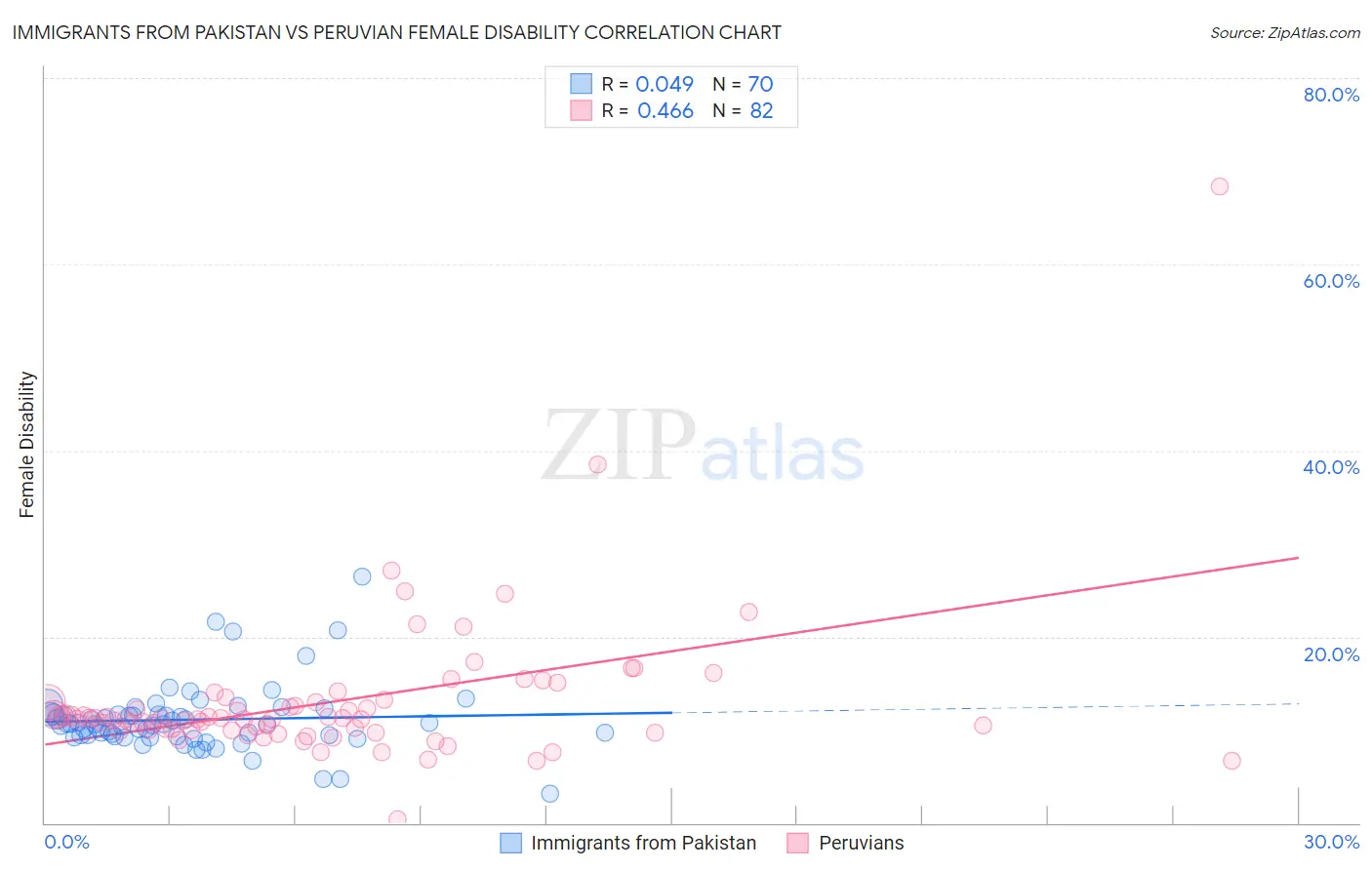 Immigrants from Pakistan vs Peruvian Female Disability