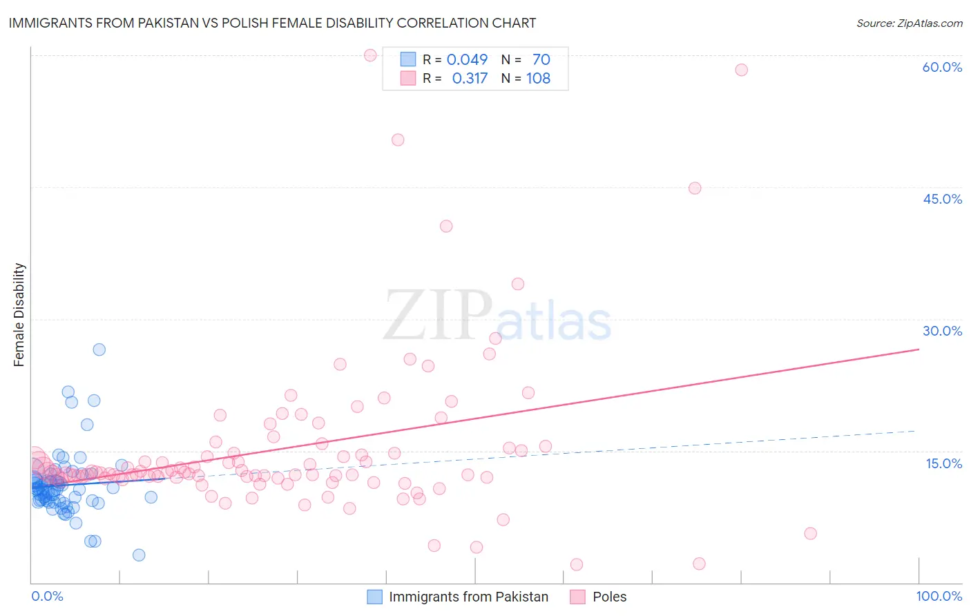 Immigrants from Pakistan vs Polish Female Disability