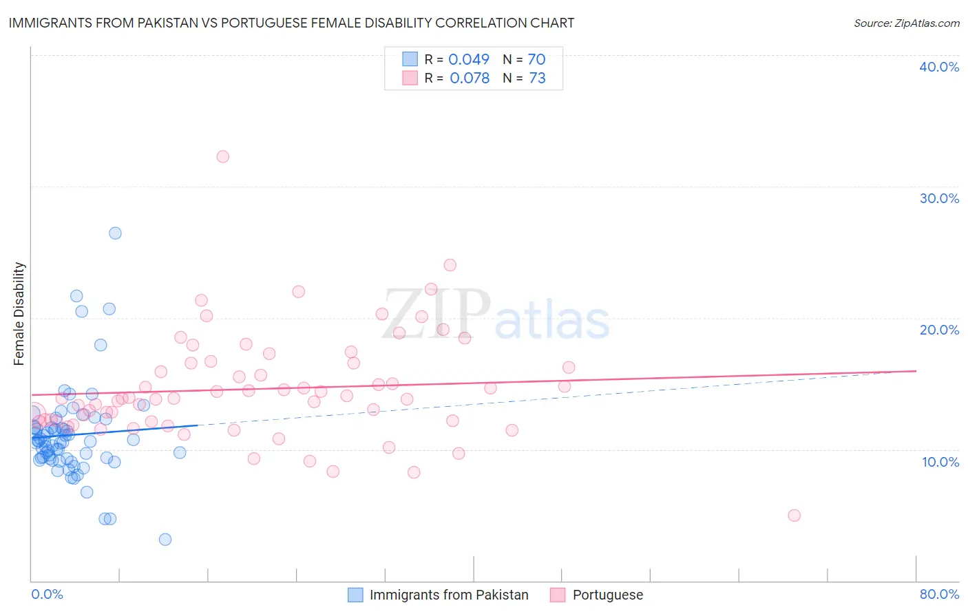 Immigrants from Pakistan vs Portuguese Female Disability