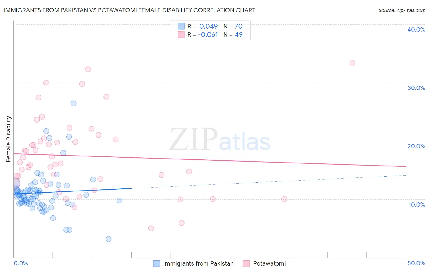 Immigrants from Pakistan vs Potawatomi Female Disability