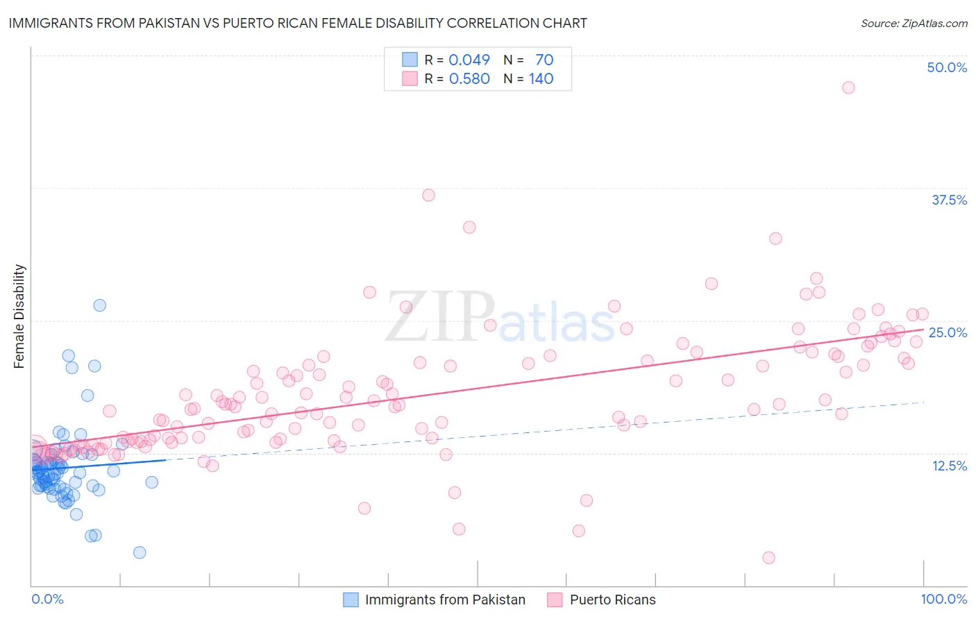 Immigrants from Pakistan vs Puerto Rican Female Disability