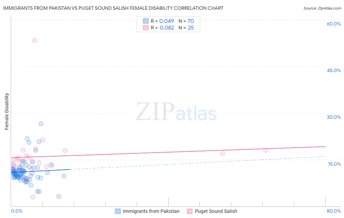 Immigrants from Pakistan vs Puget Sound Salish Female Disability