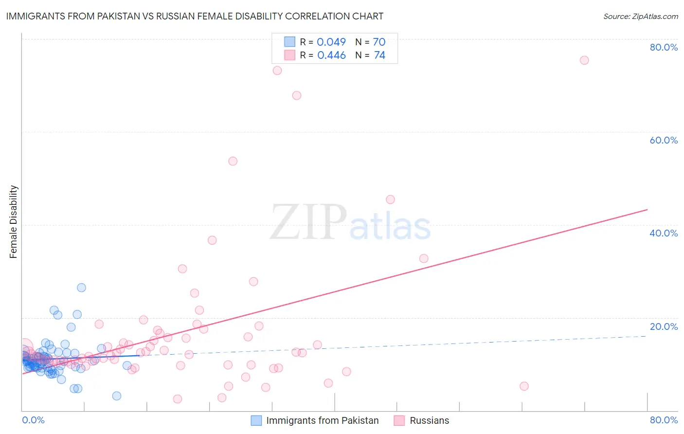 Immigrants from Pakistan vs Russian Female Disability