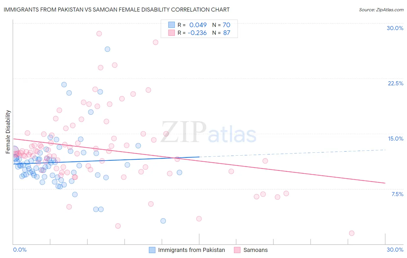 Immigrants from Pakistan vs Samoan Female Disability