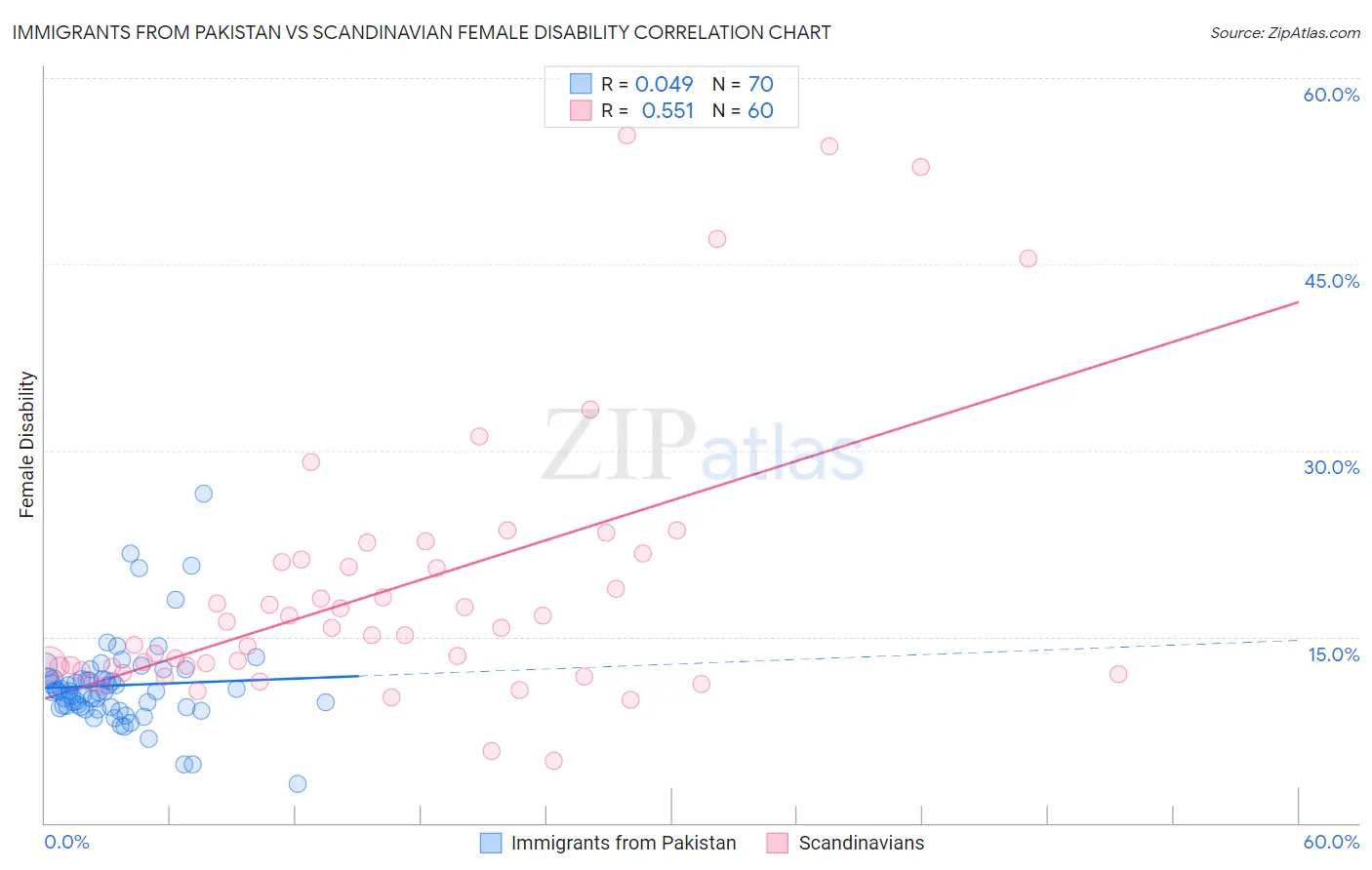 Immigrants from Pakistan vs Scandinavian Female Disability