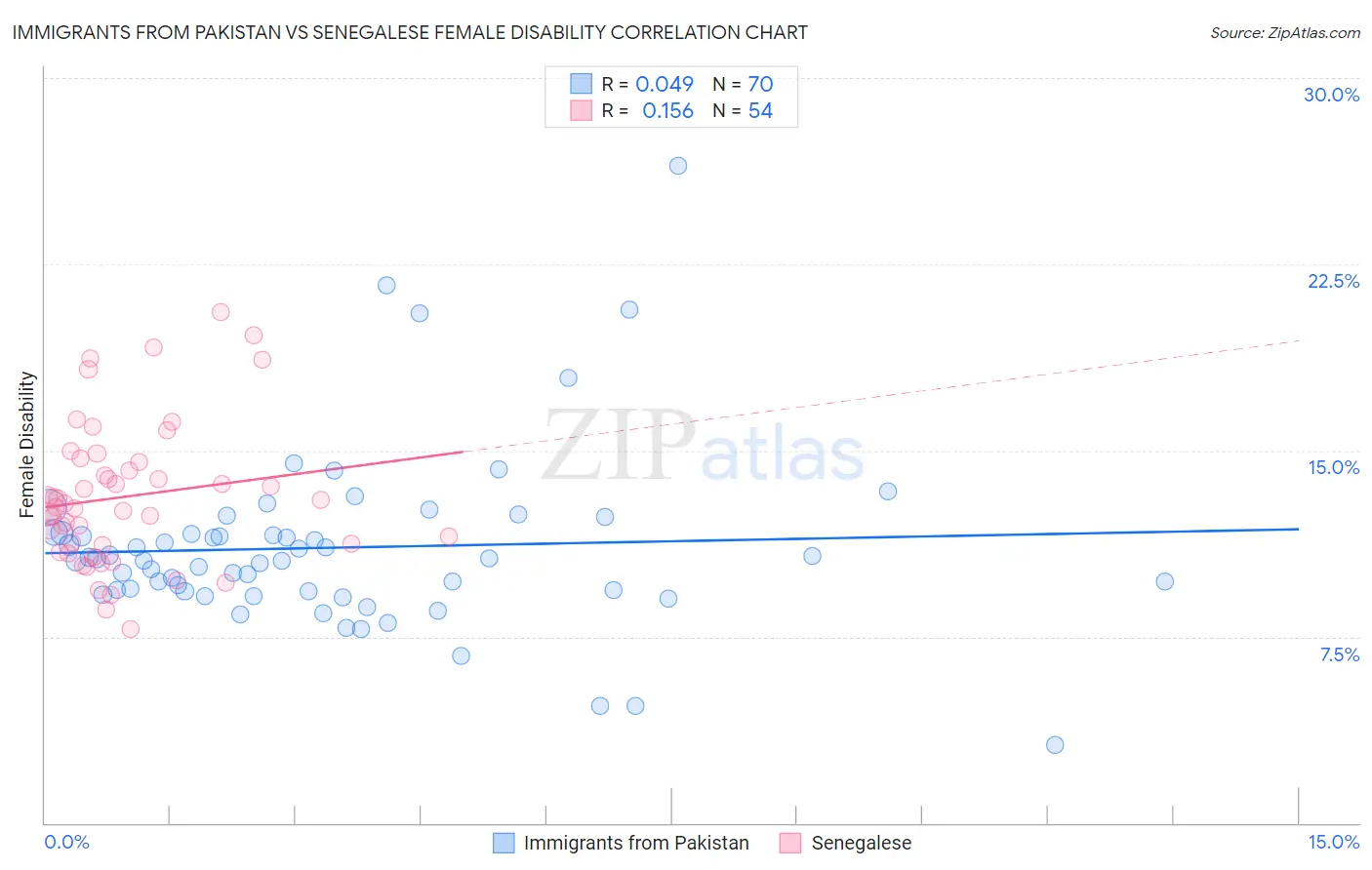 Immigrants from Pakistan vs Senegalese Female Disability