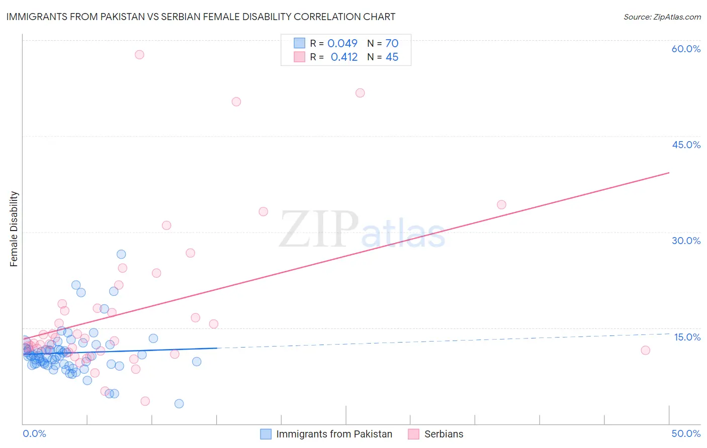 Immigrants from Pakistan vs Serbian Female Disability