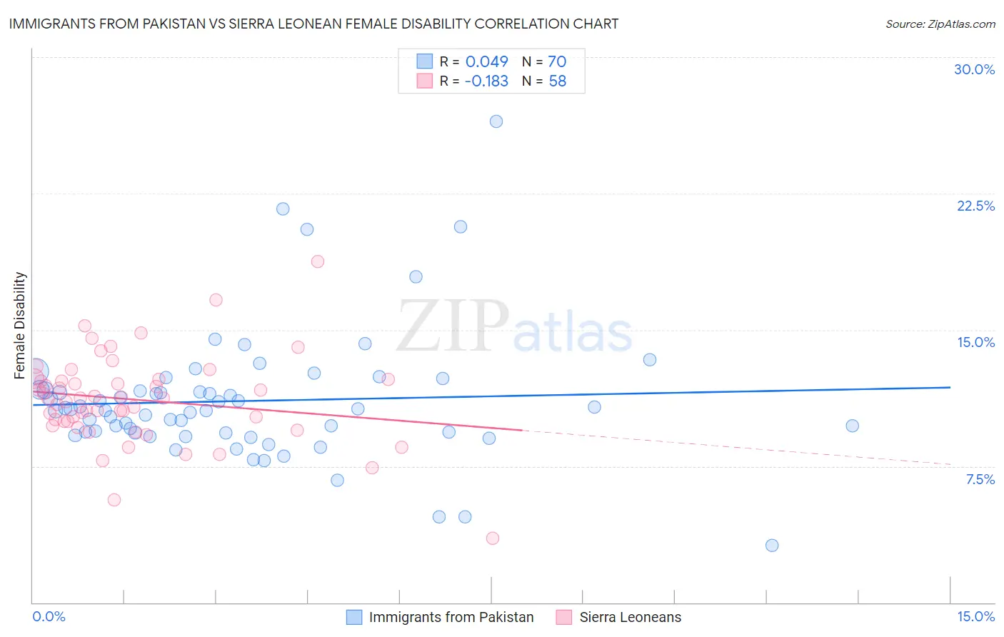 Immigrants from Pakistan vs Sierra Leonean Female Disability