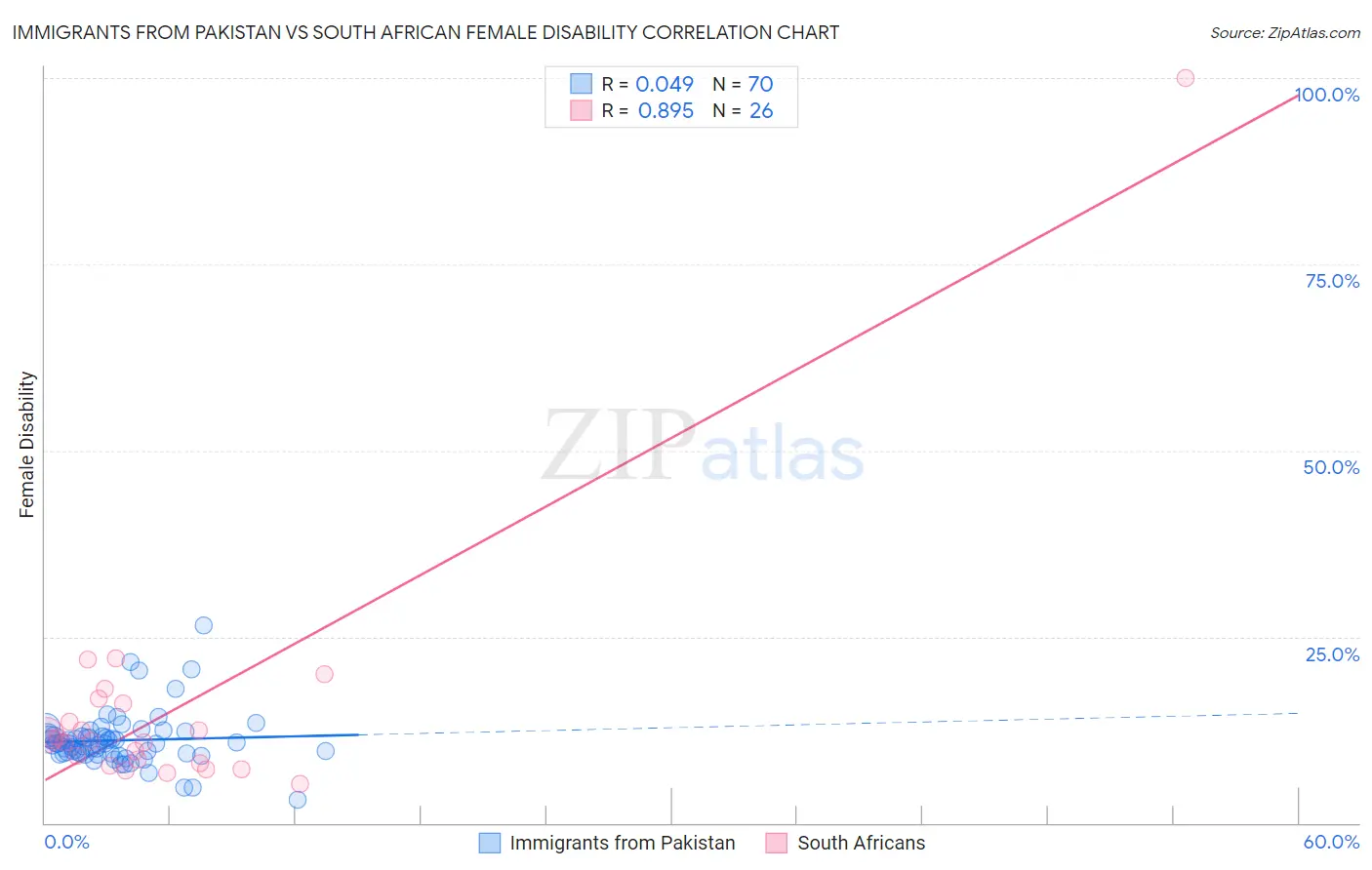 Immigrants from Pakistan vs South African Female Disability