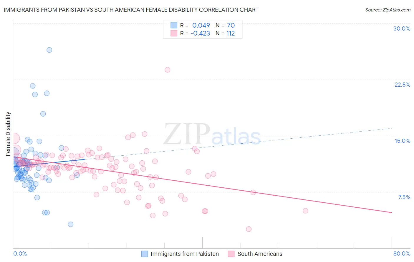 Immigrants from Pakistan vs South American Female Disability