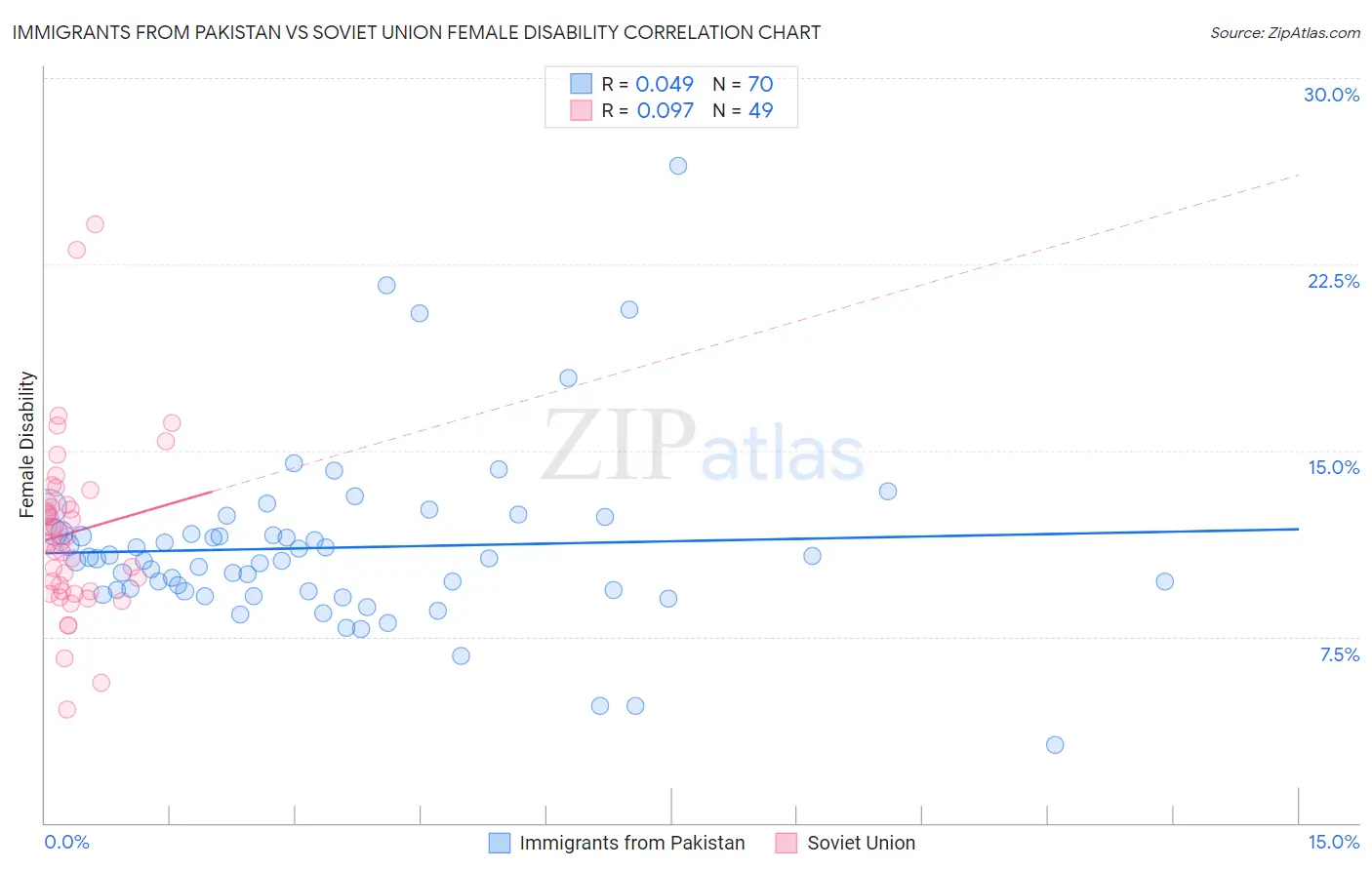 Immigrants from Pakistan vs Soviet Union Female Disability