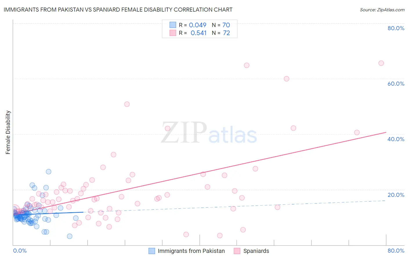 Immigrants from Pakistan vs Spaniard Female Disability