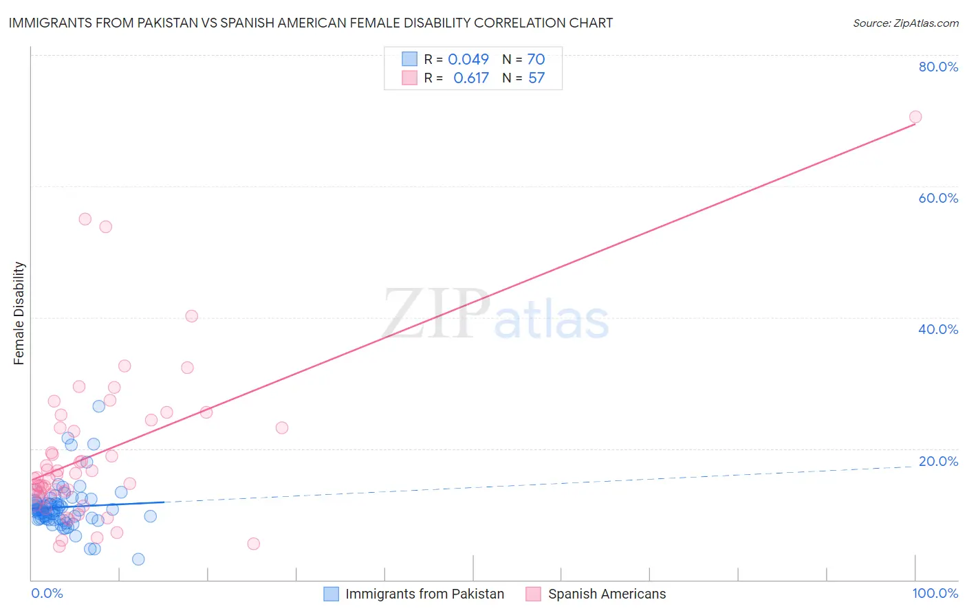 Immigrants from Pakistan vs Spanish American Female Disability