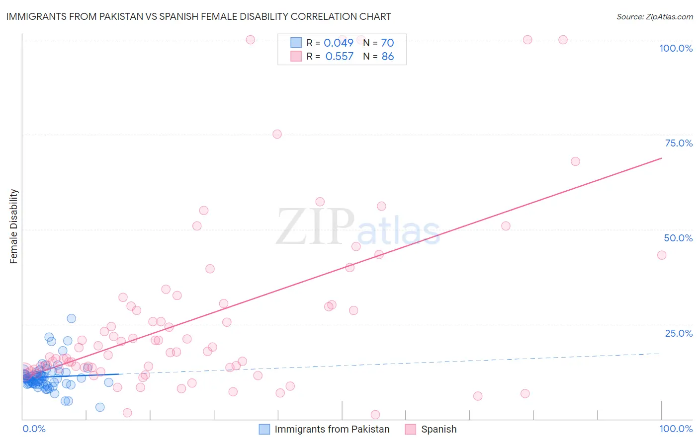 Immigrants from Pakistan vs Spanish Female Disability