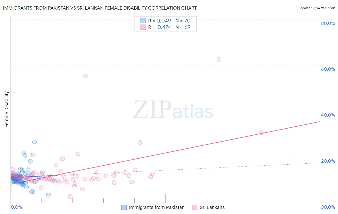 Immigrants from Pakistan vs Sri Lankan Female Disability