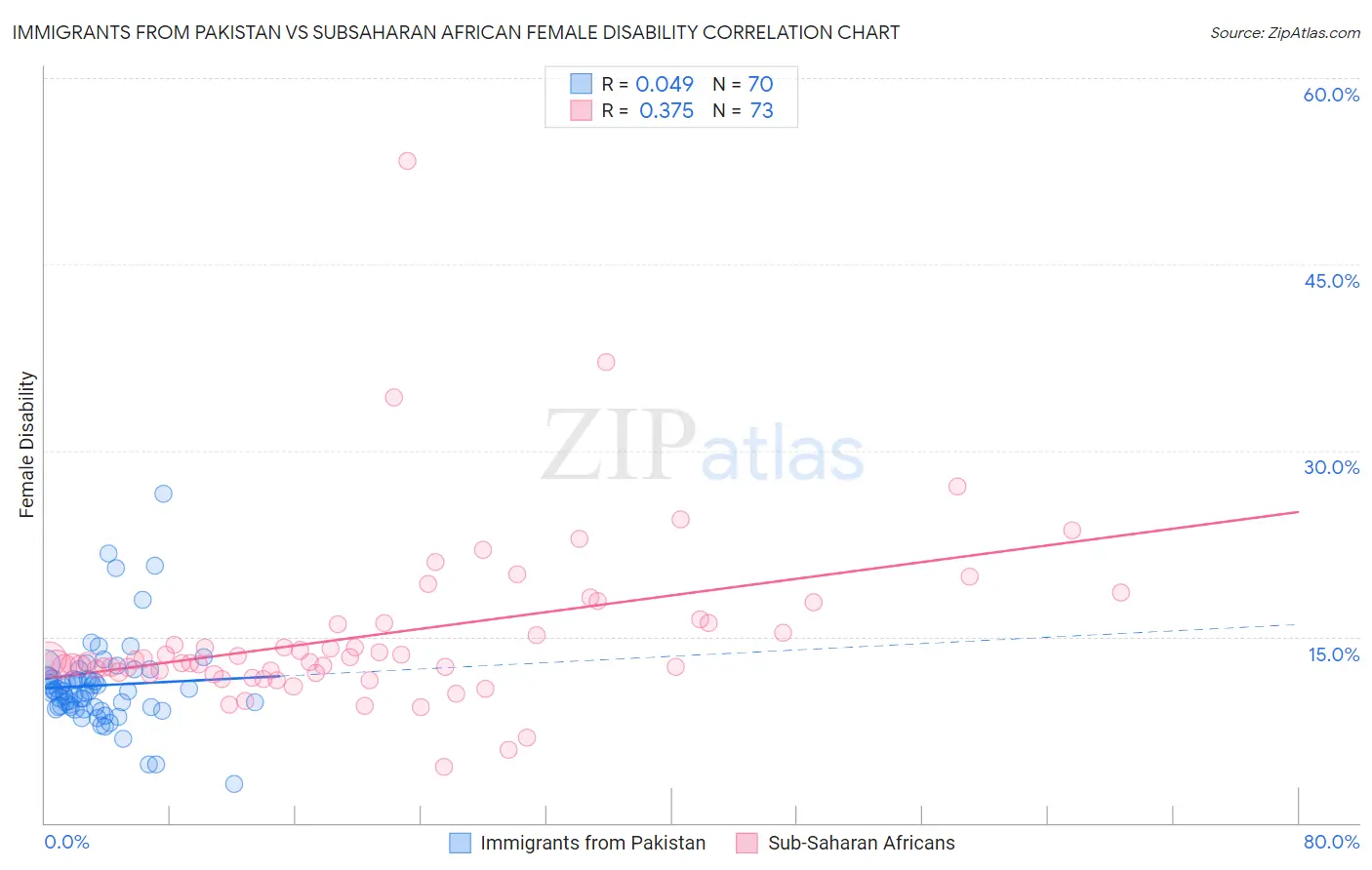 Immigrants from Pakistan vs Subsaharan African Female Disability