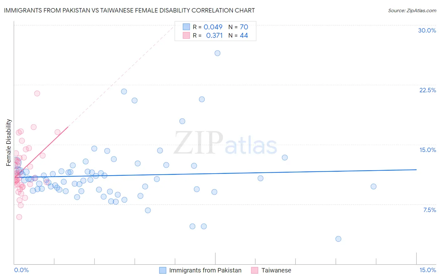 Immigrants from Pakistan vs Taiwanese Female Disability