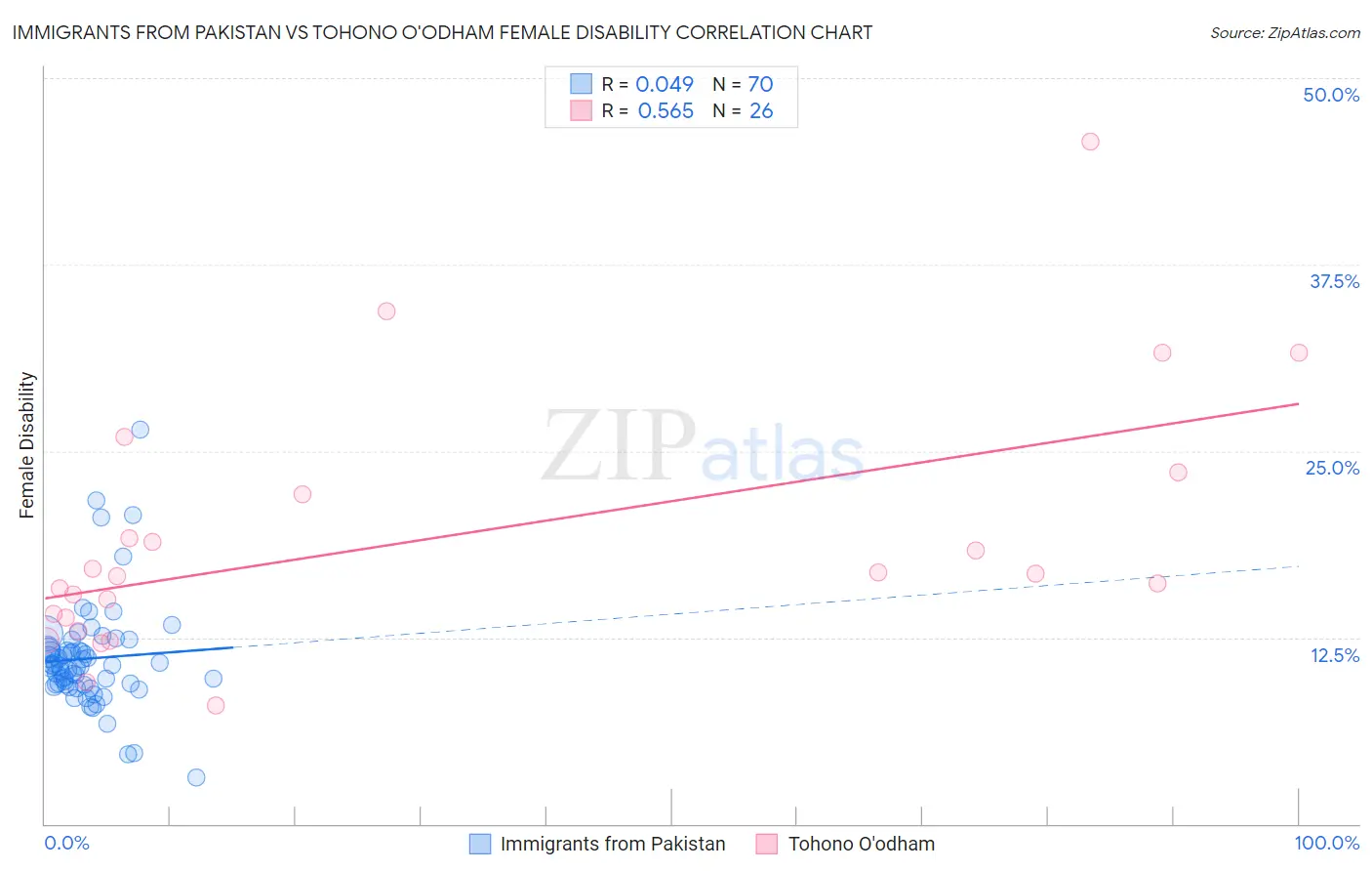 Immigrants from Pakistan vs Tohono O'odham Female Disability