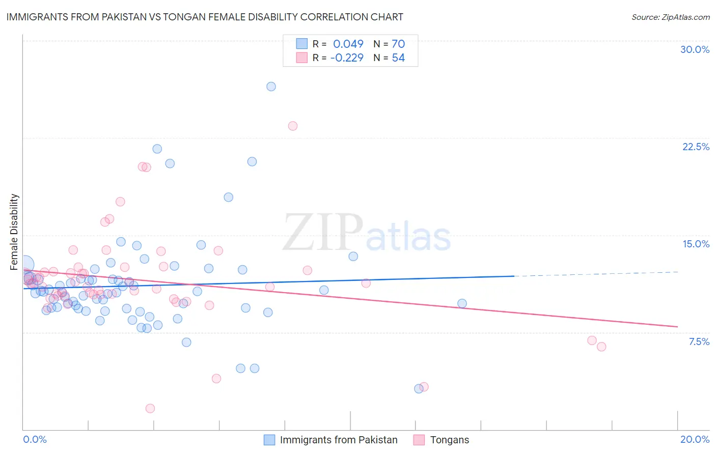 Immigrants from Pakistan vs Tongan Female Disability