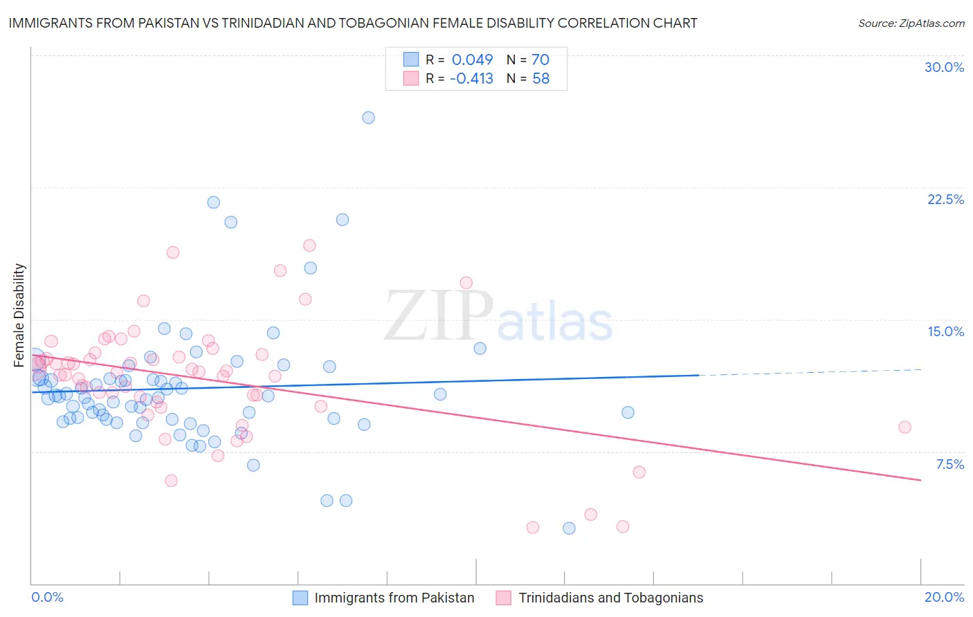 Immigrants from Pakistan vs Trinidadian and Tobagonian Female Disability