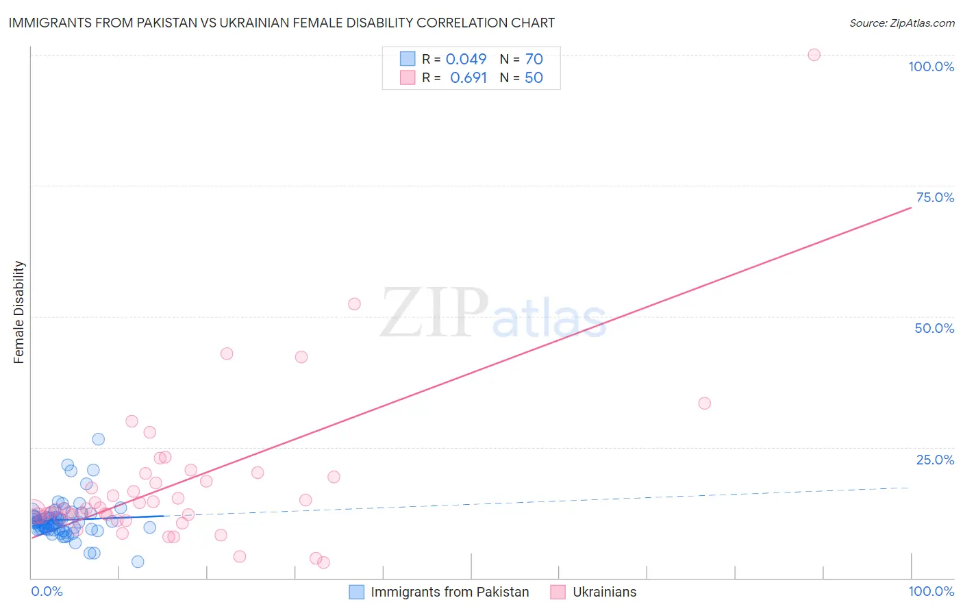 Immigrants from Pakistan vs Ukrainian Female Disability