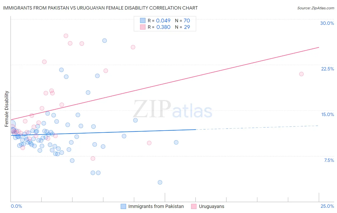 Immigrants from Pakistan vs Uruguayan Female Disability