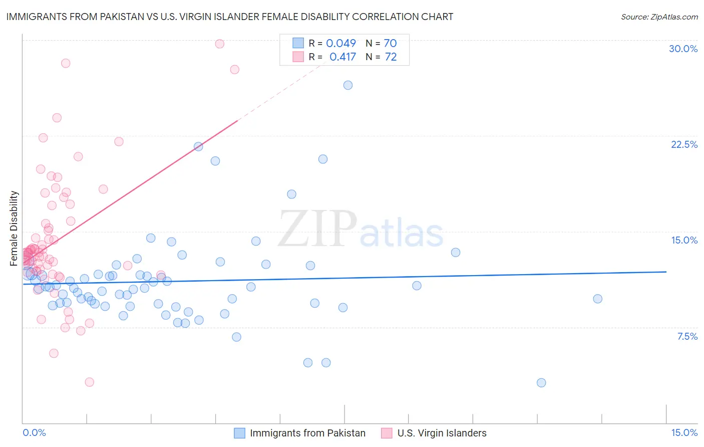 Immigrants from Pakistan vs U.S. Virgin Islander Female Disability