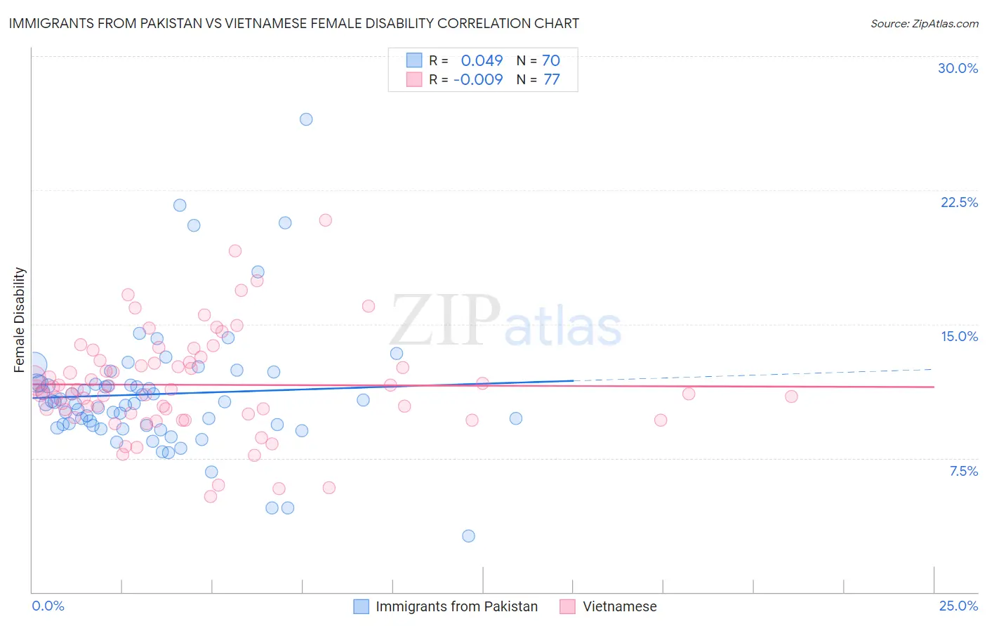 Immigrants from Pakistan vs Vietnamese Female Disability