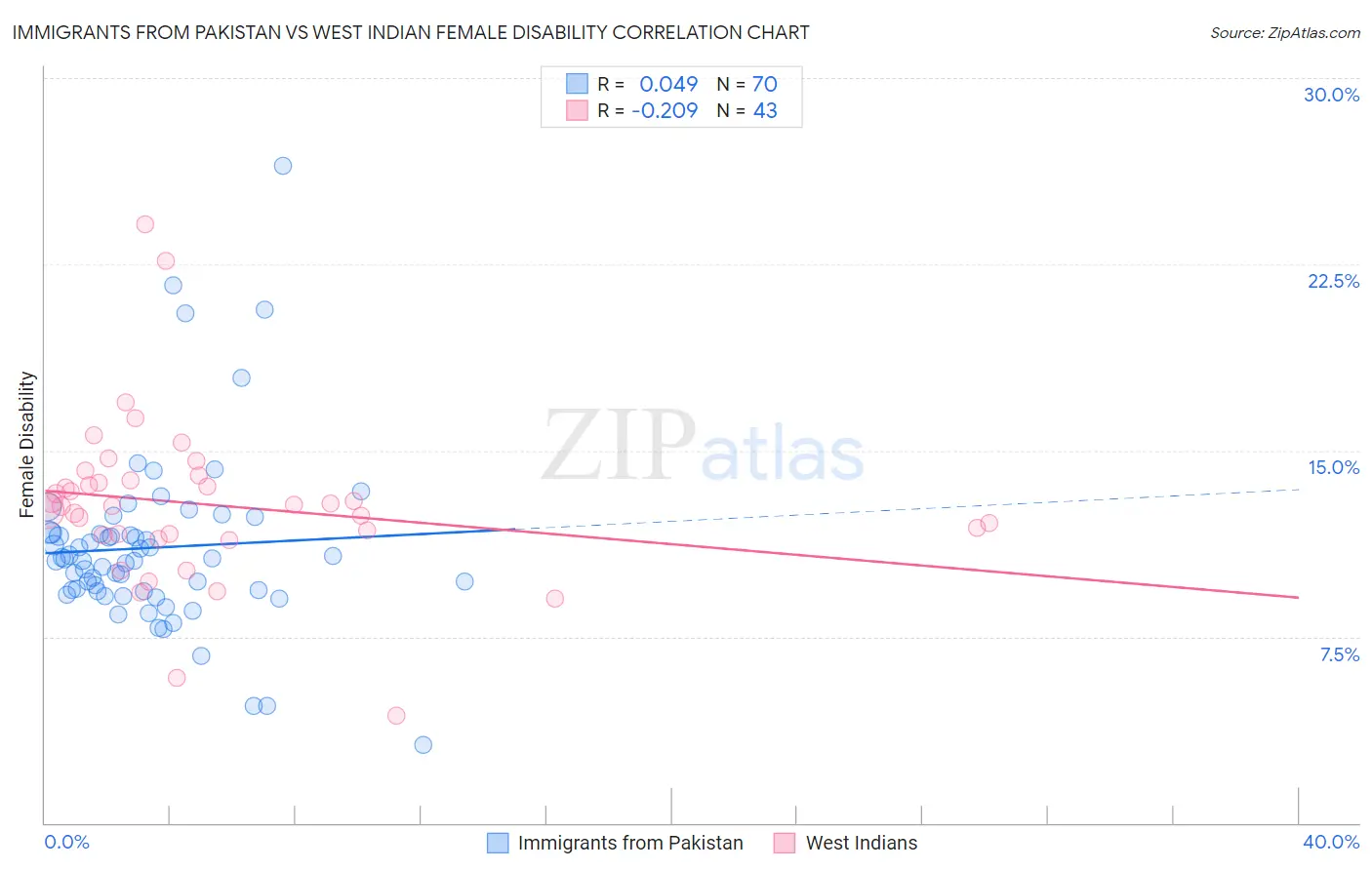 Immigrants from Pakistan vs West Indian Female Disability