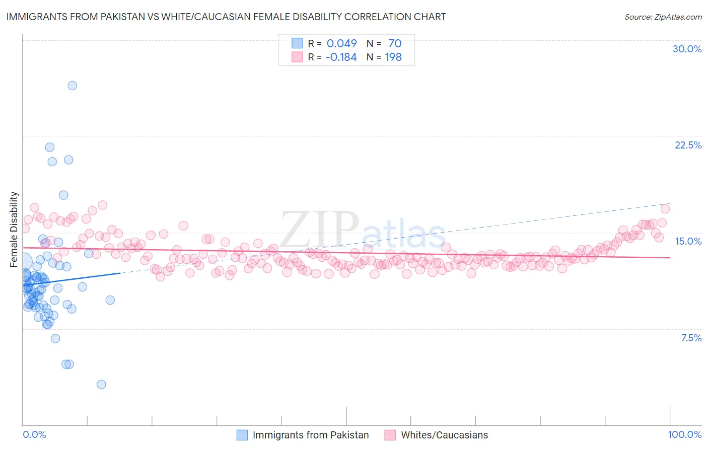 Immigrants from Pakistan vs White/Caucasian Female Disability