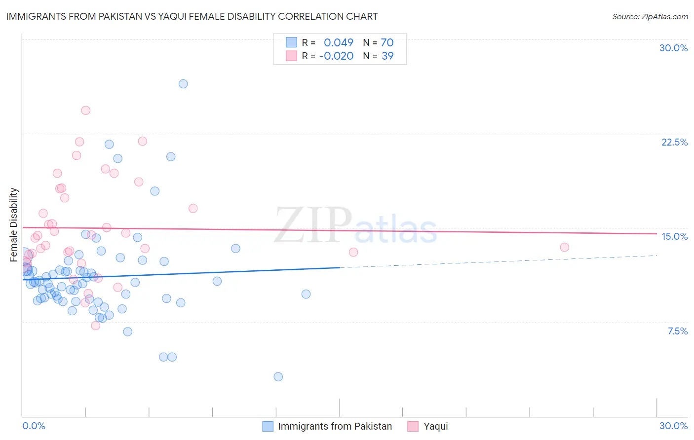 Immigrants from Pakistan vs Yaqui Female Disability